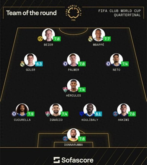 Tỷ lệ tứ kết World Cup của Câu lạc bộ Sofascore: MBappe & Palmer dẫn đầu, Donnarumma nằm trong d